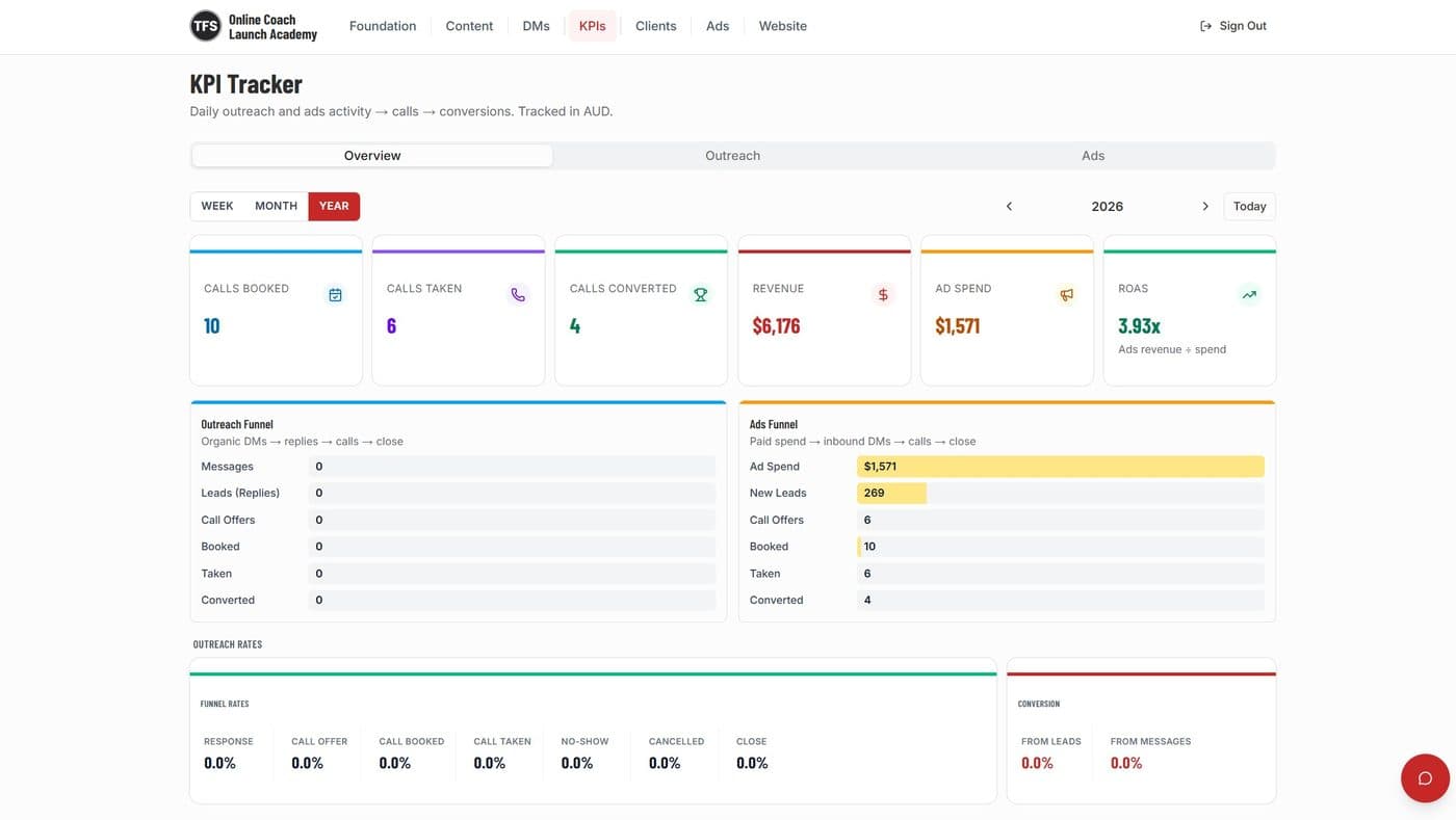 KPI Tracker — outreach + ads funnel
