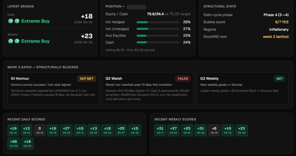 Dashboard — grades, position, structural state, gates & recent scores