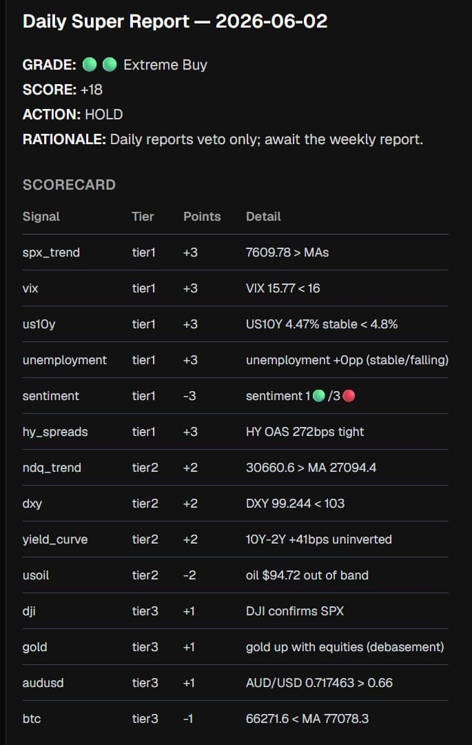 Daily report — markdown-rendered, with the full scorecard